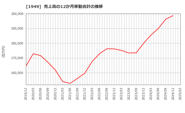 1949 住友電設(株): 売上高の12か月移動合計の推移