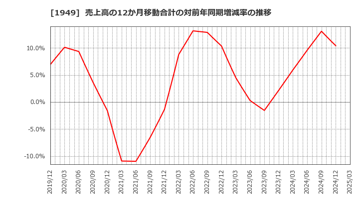 1949 住友電設(株): 売上高の12か月移動合計の対前年同期増減率の推移