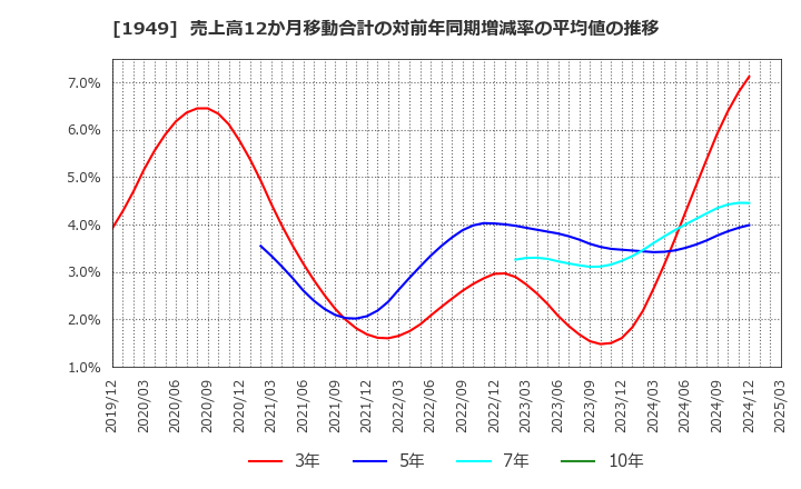 1949 住友電設(株): 売上高12か月移動合計の対前年同期増減率の平均値の推移