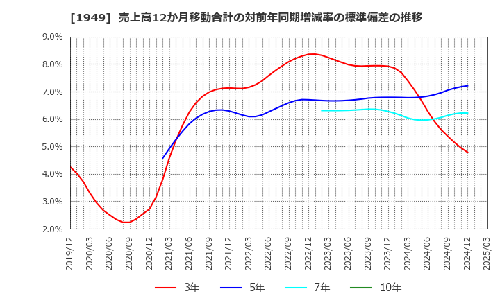 1949 住友電設(株): 売上高12か月移動合計の対前年同期増減率の標準偏差の推移