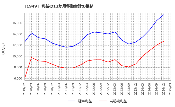 1949 住友電設(株): 利益の12か月移動合計の推移
