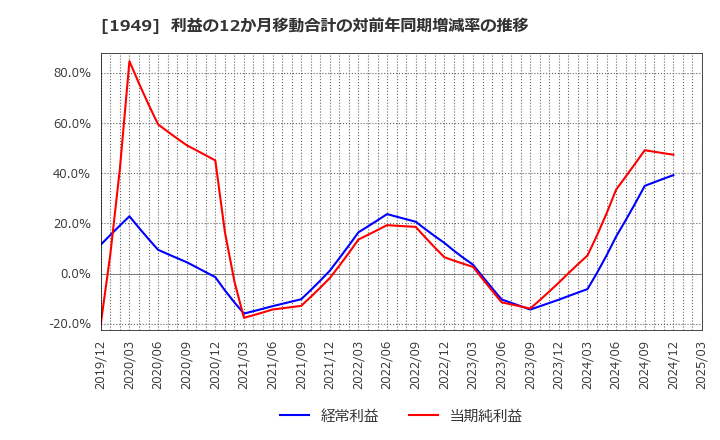 1949 住友電設(株): 利益の12か月移動合計の対前年同期増減率の推移
