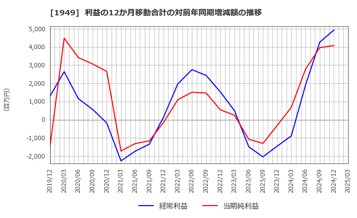 1949 住友電設(株): 利益の12か月移動合計の対前年同期増減額の推移