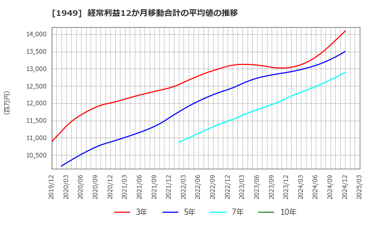 1949 住友電設(株): 経常利益12か月移動合計の平均値の推移
