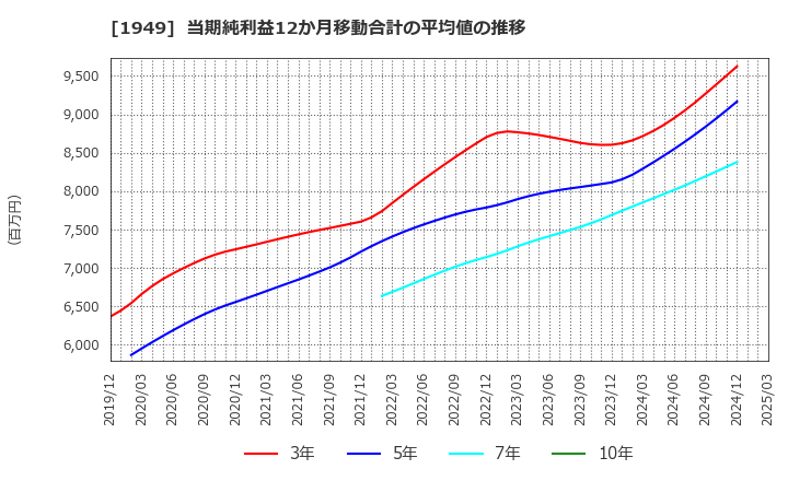 1949 住友電設(株): 当期純利益12か月移動合計の平均値の推移