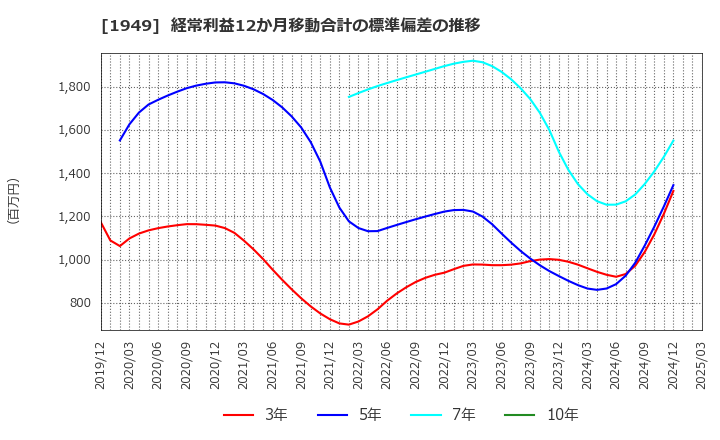 1949 住友電設(株): 経常利益12か月移動合計の標準偏差の推移