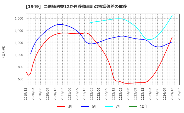 1949 住友電設(株): 当期純利益12か月移動合計の標準偏差の推移