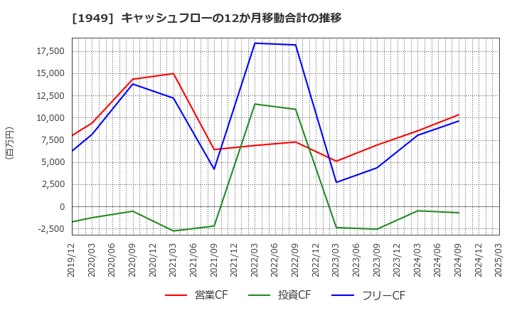 1949 住友電設(株): キャッシュフローの12か月移動合計の推移
