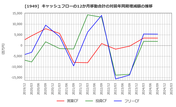 1949 住友電設(株): キャッシュフローの12か月移動合計の対前年同期増減額の推移