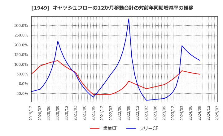 1949 住友電設(株): キャッシュフローの12か月移動合計の対前年同期増減率の推移