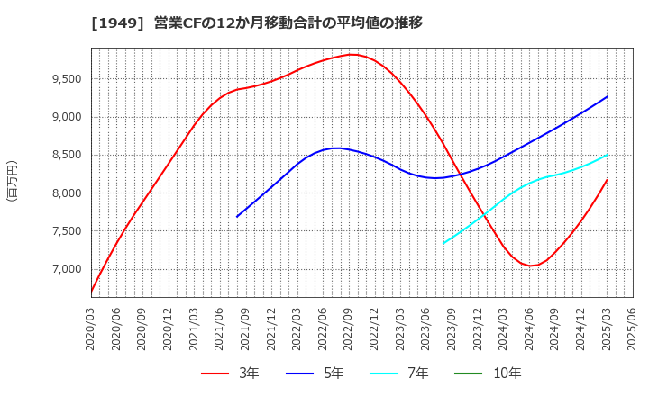 1949 住友電設(株): 営業CFの12か月移動合計の平均値の推移