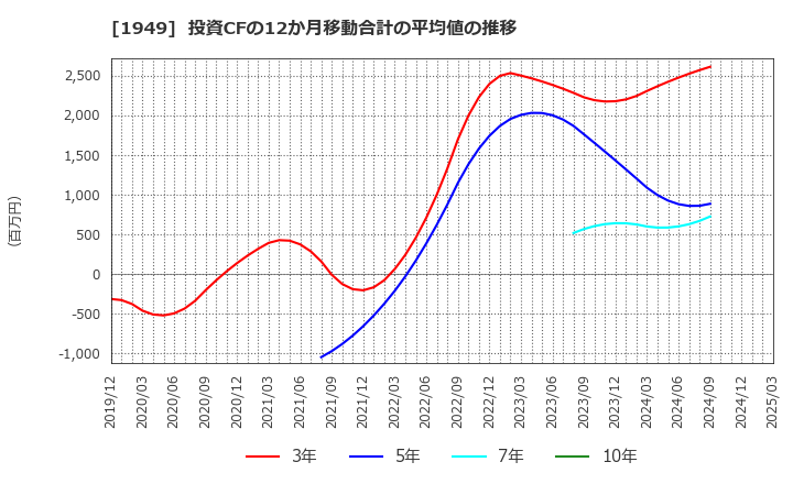 1949 住友電設(株): 投資CFの12か月移動合計の平均値の推移