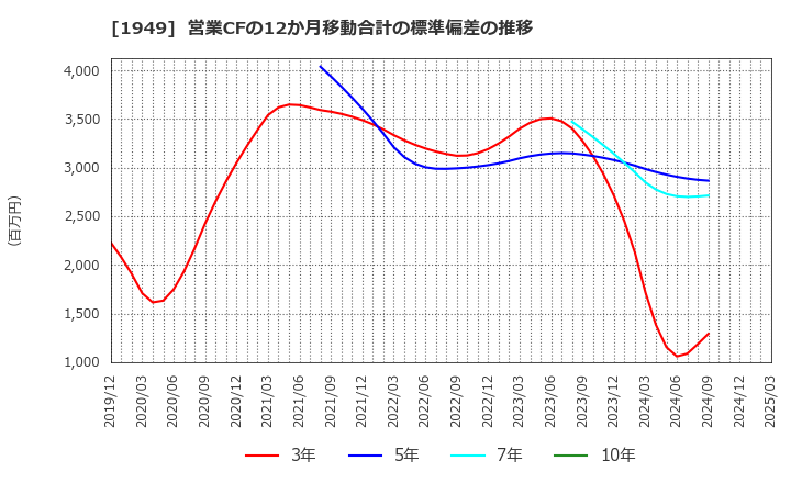 1949 住友電設(株): 営業CFの12か月移動合計の標準偏差の推移