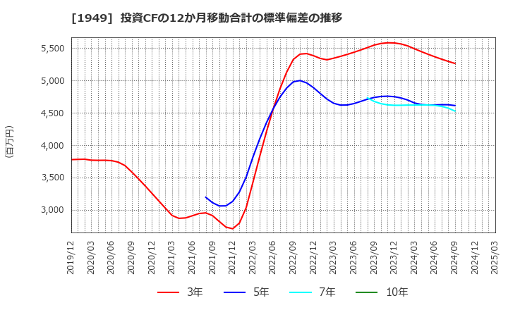 1949 住友電設(株): 投資CFの12か月移動合計の標準偏差の推移