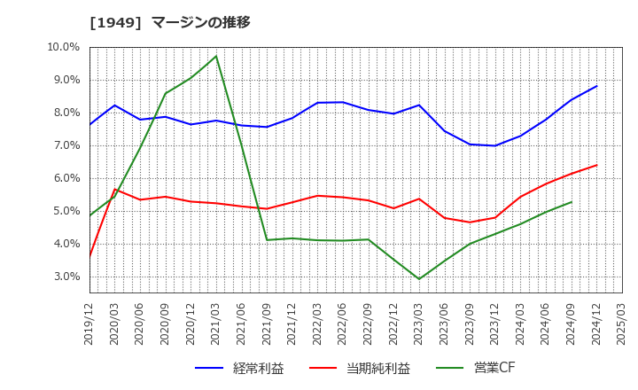 1949 住友電設(株): マージンの推移