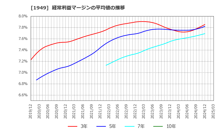 1949 住友電設(株): 経常利益マージンの平均値の推移