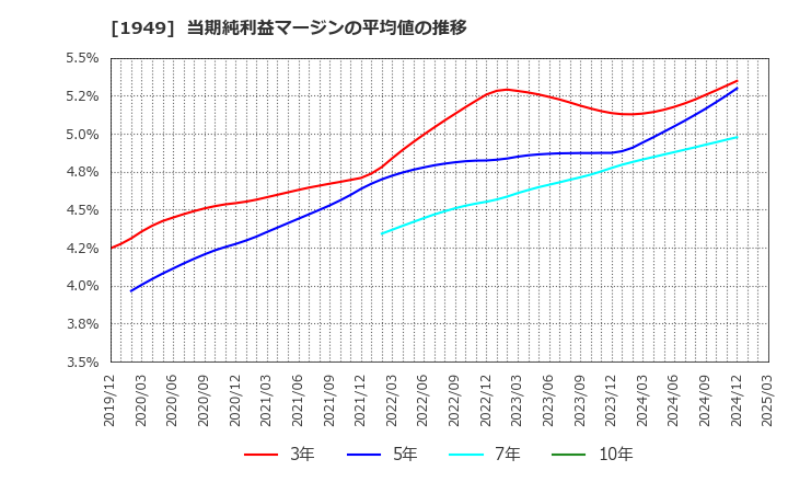 1949 住友電設(株): 当期純利益マージンの平均値の推移