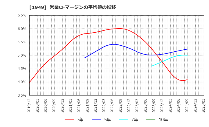 1949 住友電設(株): 営業CFマージンの平均値の推移