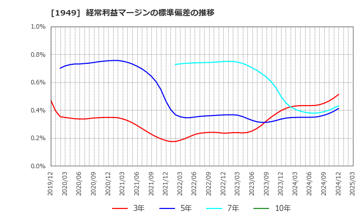 1949 住友電設(株): 経常利益マージンの標準偏差の推移