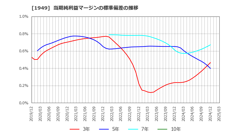 1949 住友電設(株): 当期純利益マージンの標準偏差の推移