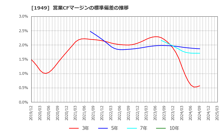 1949 住友電設(株): 営業CFマージンの標準偏差の推移