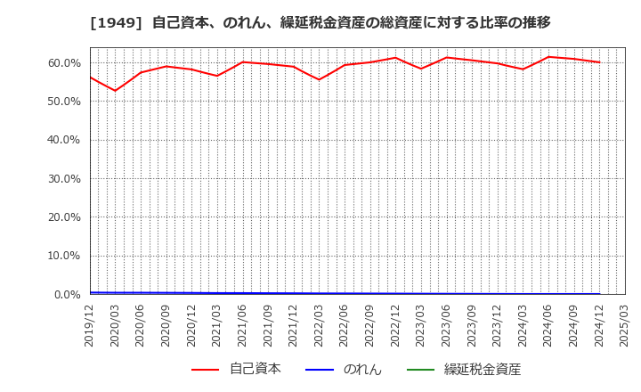 1949 住友電設(株): 自己資本、のれん、繰延税金資産の総資産に対する比率の推移