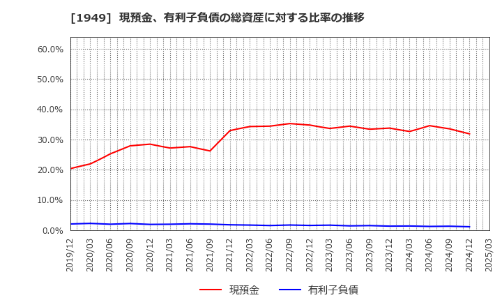 1949 住友電設(株): 現預金、有利子負債の総資産に対する比率の推移