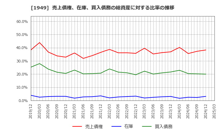 1949 住友電設(株): 売上債権、在庫、買入債務の総資産に対する比率の推移