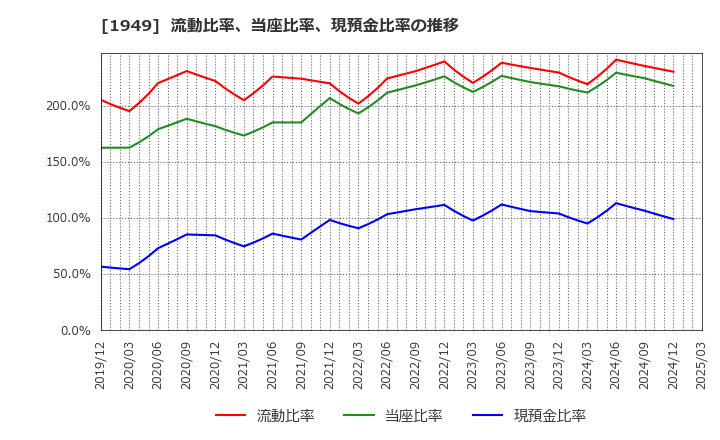 1949 住友電設(株): 流動比率、当座比率、現預金比率の推移