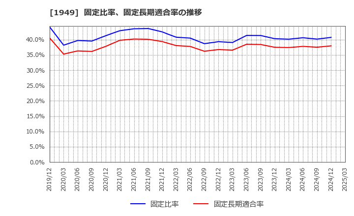 1949 住友電設(株): 固定比率、固定長期適合率の推移