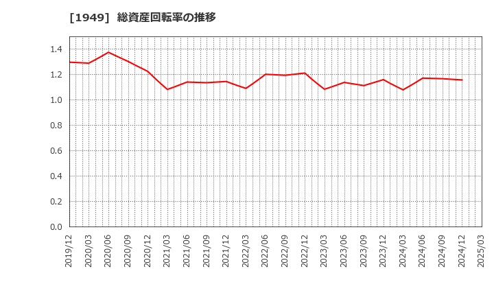 1949 住友電設(株): 総資産回転率の推移