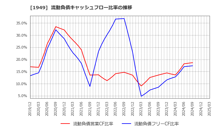 1949 住友電設(株): 流動負債キャッシュフロー比率の推移