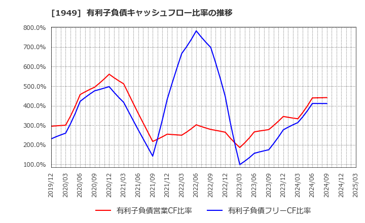 1949 住友電設(株): 有利子負債キャッシュフロー比率の推移