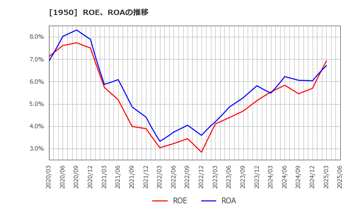 1950 日本電設工業(株): ROE、ROAの推移