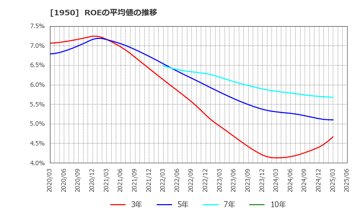 1950 日本電設工業(株): ROEの平均値の推移