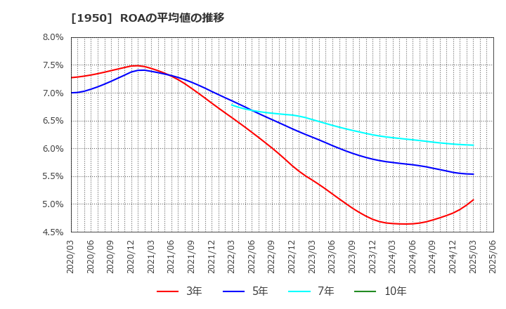 1950 日本電設工業(株): ROAの平均値の推移