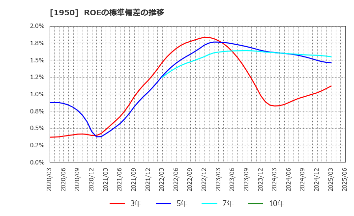 1950 日本電設工業(株): ROEの標準偏差の推移