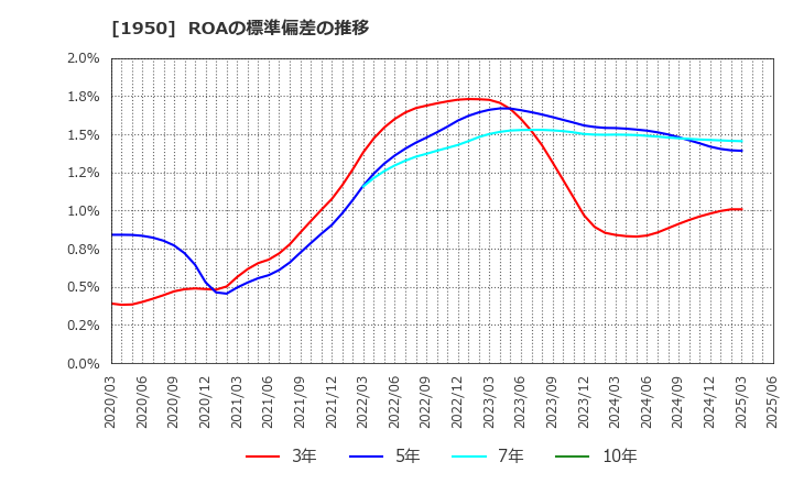 1950 日本電設工業(株): ROAの標準偏差の推移