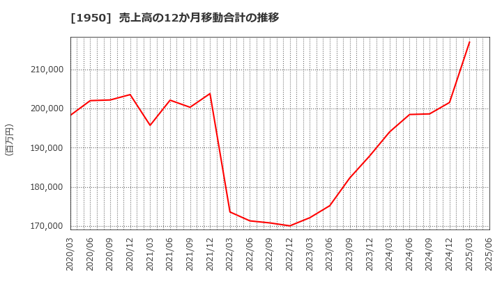 1950 日本電設工業(株): 売上高の12か月移動合計の推移
