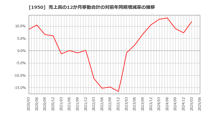 1950 日本電設工業(株): 売上高の12か月移動合計の対前年同期増減率の推移