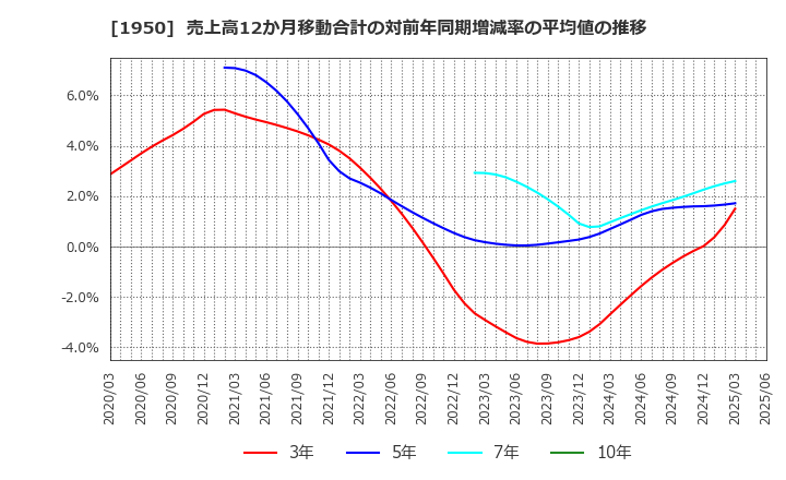 1950 日本電設工業(株): 売上高12か月移動合計の対前年同期増減率の平均値の推移