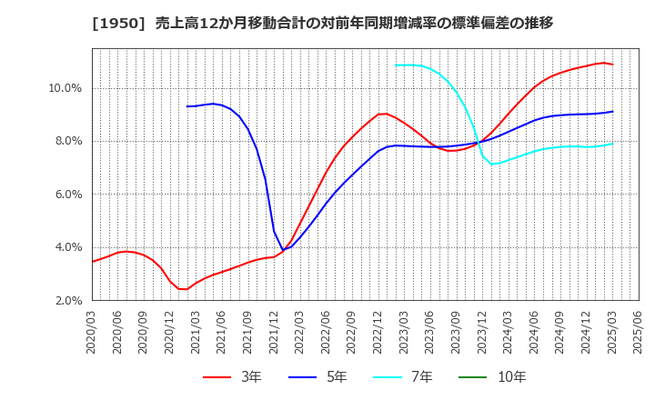 1950 日本電設工業(株): 売上高12か月移動合計の対前年同期増減率の標準偏差の推移