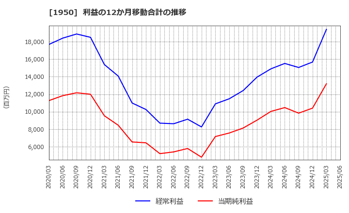 1950 日本電設工業(株): 利益の12か月移動合計の推移