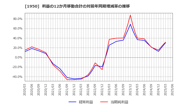 1950 日本電設工業(株): 利益の12か月移動合計の対前年同期増減率の推移