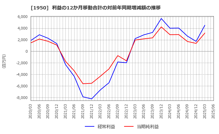 1950 日本電設工業(株): 利益の12か月移動合計の対前年同期増減額の推移