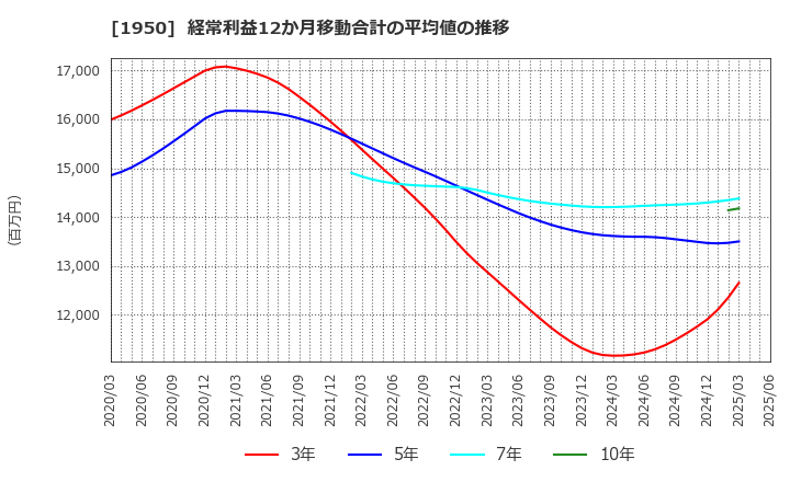 1950 日本電設工業(株): 経常利益12か月移動合計の平均値の推移