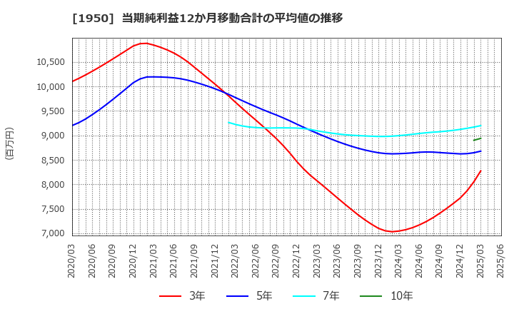 1950 日本電設工業(株): 当期純利益12か月移動合計の平均値の推移