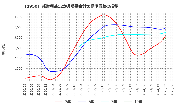 1950 日本電設工業(株): 経常利益12か月移動合計の標準偏差の推移