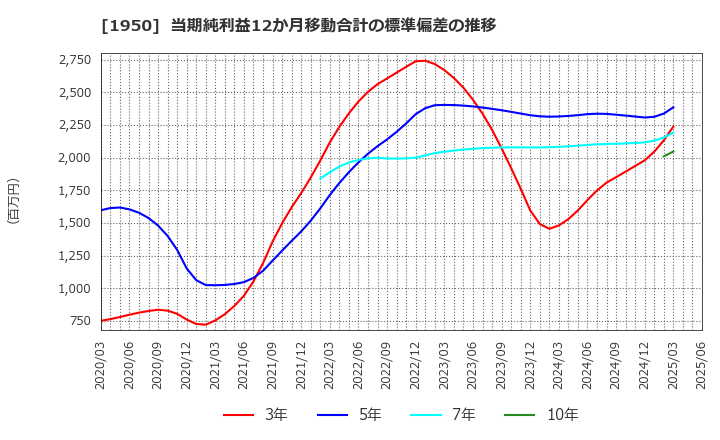 1950 日本電設工業(株): 当期純利益12か月移動合計の標準偏差の推移