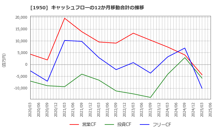 1950 日本電設工業(株): キャッシュフローの12か月移動合計の推移